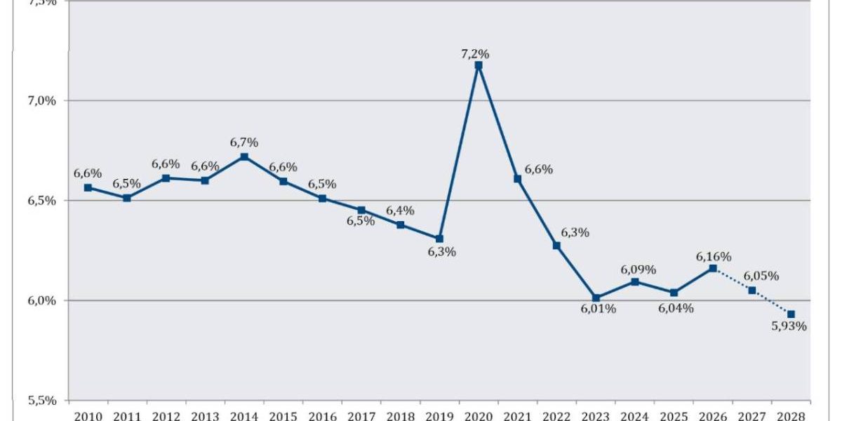 SANITÀ: “PIÙ SOLDI, MA NEL 2028 SOTTO 5,8% PIL”, GIMBE BOCCIA FINANZIARIA, “POCO PER ASSUNZIONI”